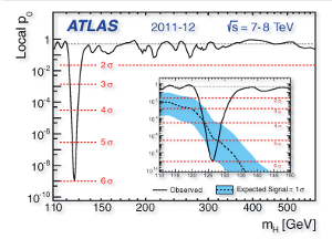 Plot of Higgs Signature in ATLAS
