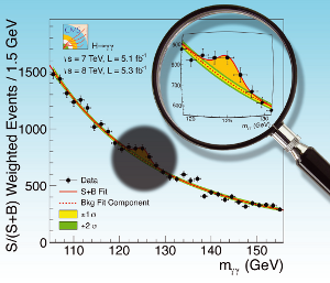 Plot of Higgs Signature in ATLAS