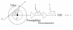 Monitored Drift Tube diagram