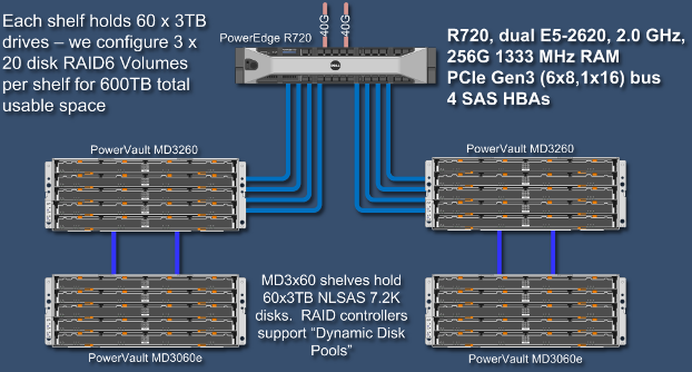 Dell MD3260 Connections