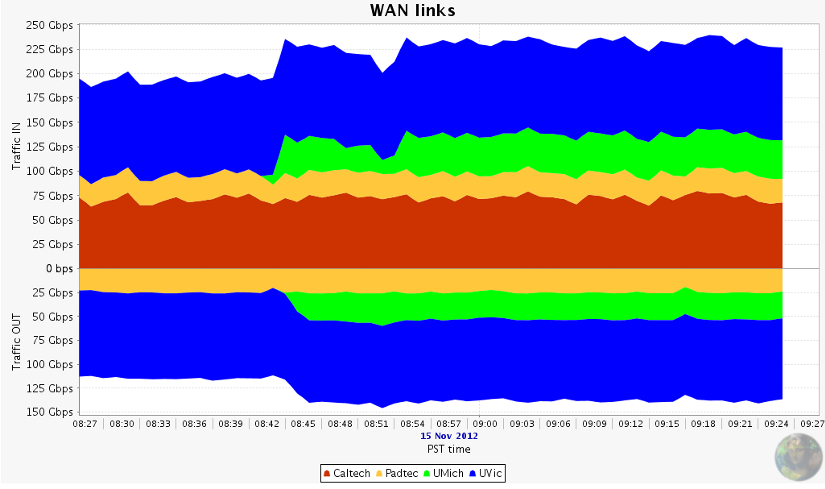 Network Transfers to SC12