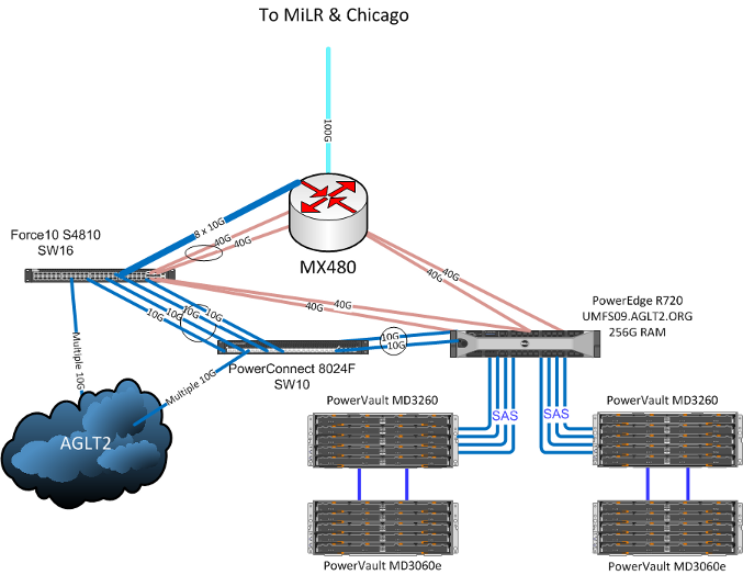 SuperComputing Network Diagram