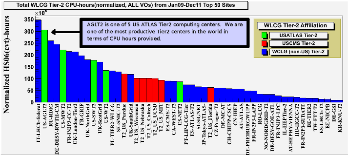 WLCG Tier-2 CPU Hours