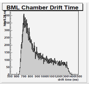 Drift Time Plot