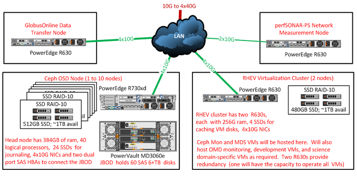 OSiRIS Hardware Configuration