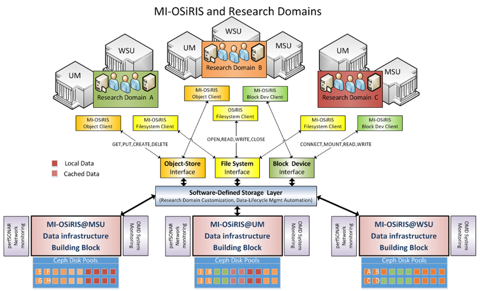 Overview of OSiRIS structure