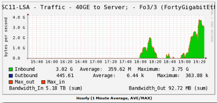 SC11 40GE