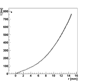 RT Plot