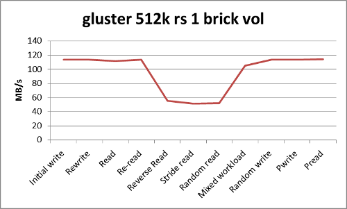 gluster-512k-test1.png
