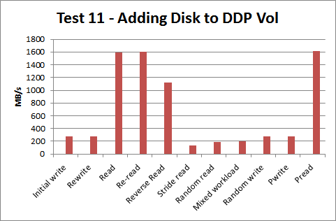 test11-6threads-fs512G-rs512k-R6_MD2_DDP2-diskadd.png