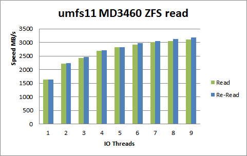 zfs-read.png