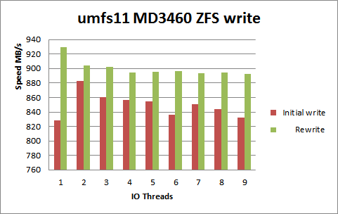 zfs-write.png