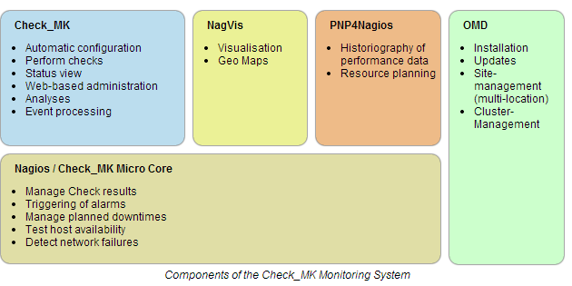 check_mk-components.png