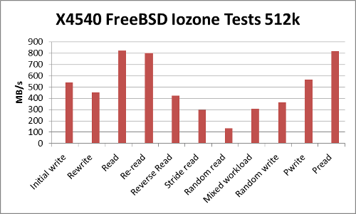 freebsd_x4540_alltests_512.png